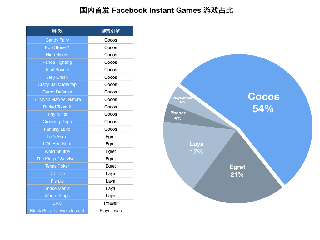 %e5%9b%bd%e5%86%85%e9%a6%96%e5%8f%91-facebook-instant-games-%e6%b8%b8%e6%88%8f%e5%8d%a0%e6%af%94-001