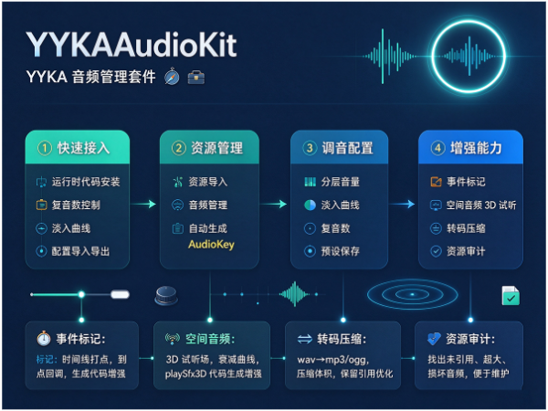YYKA音频管理套件