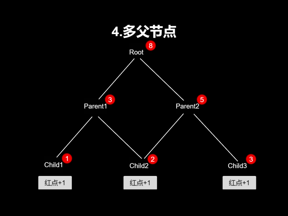 【红点系统】解决你99%的红点需求 - Creator 3.x - Cocos中文社区
