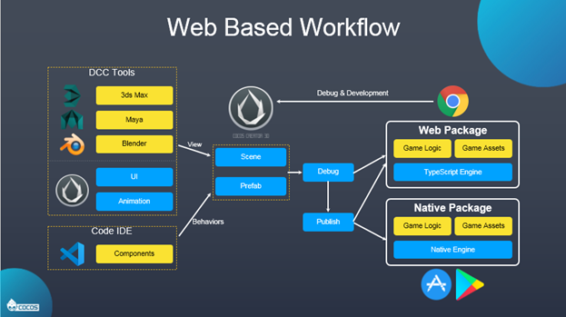 Building A Full-Stack Online Game Framework - Knowledge base - Cocos Forums