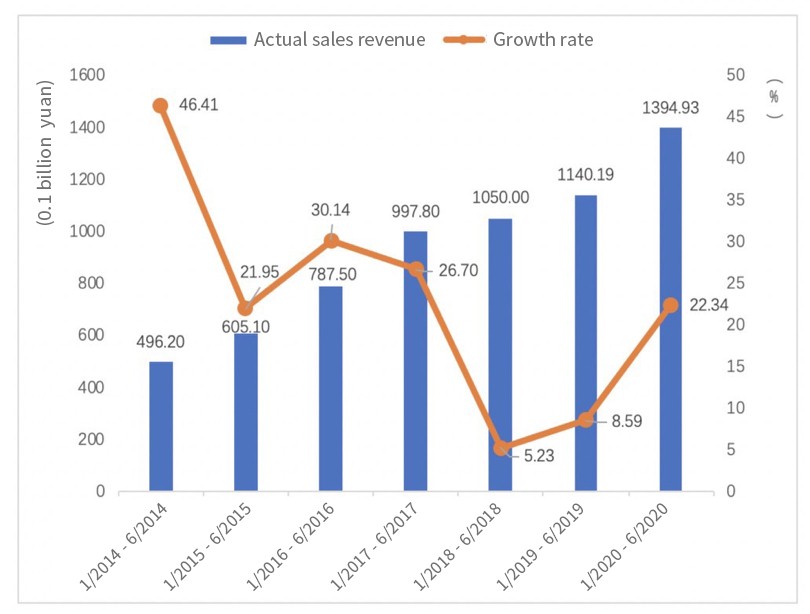 The Growth of a Game