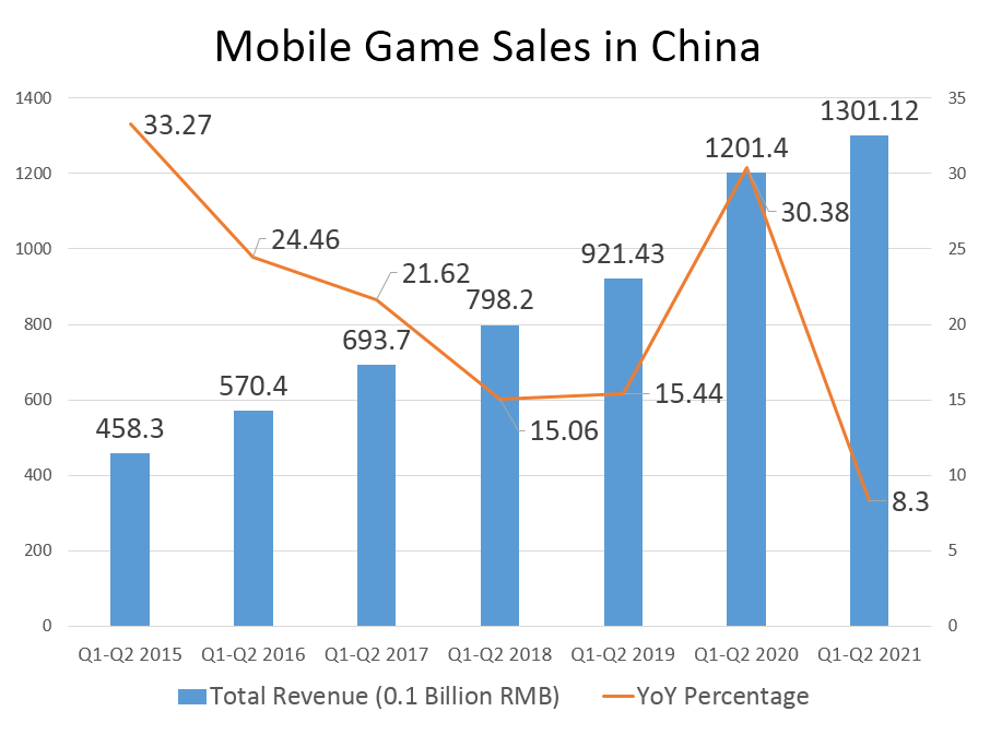 mobile game sales for China Q1-Q2 2021