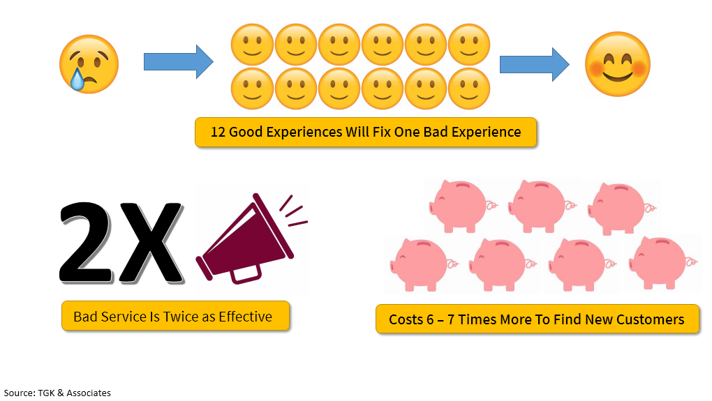 Stats on Customer Service
