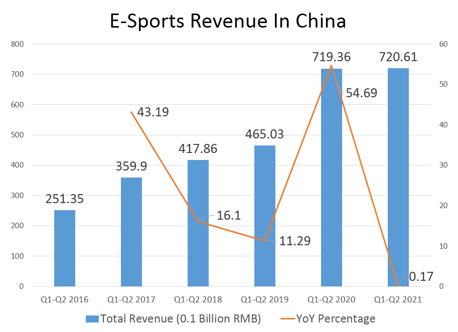 E-Sports revenue for China Q1-Q2 2021