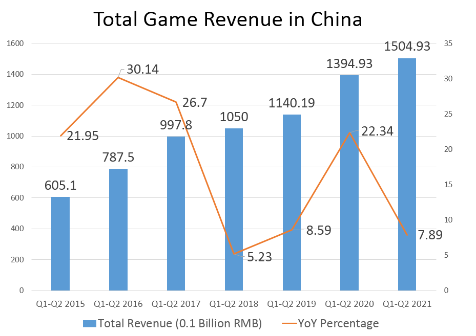 Total game revenue for China Q1-Q2 2021