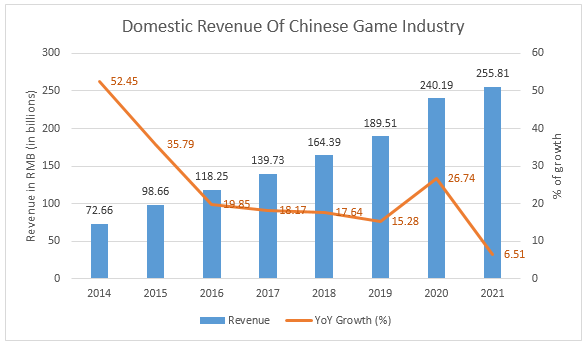 Domestic Revenue of Chinese Game Industry