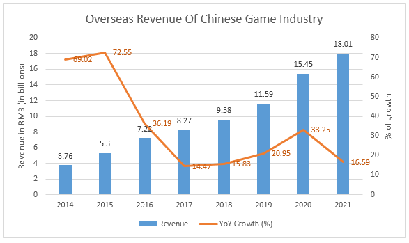 Overseas Revenue Of Chinese Game Industry