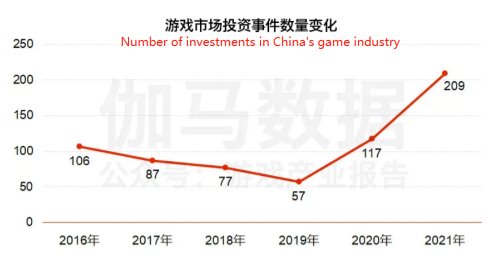 Number of major investments in China's game industry