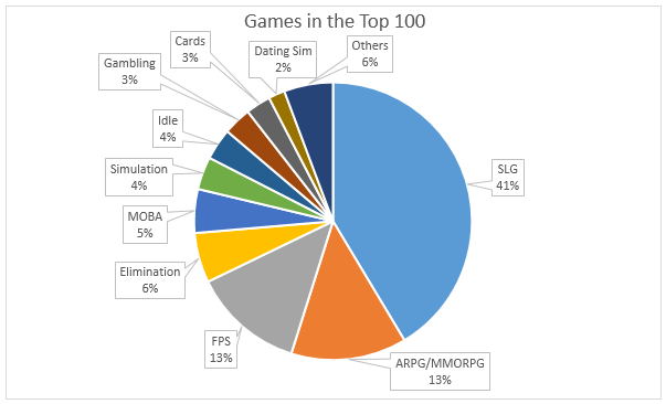 Game genres in the Top 100