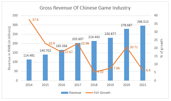 Gross Revenue Of Chinese Game Industry
