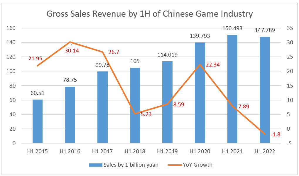 Chinese Gaming Market Surges To $20 Billion In Revenue, Player Count Sets  New Record