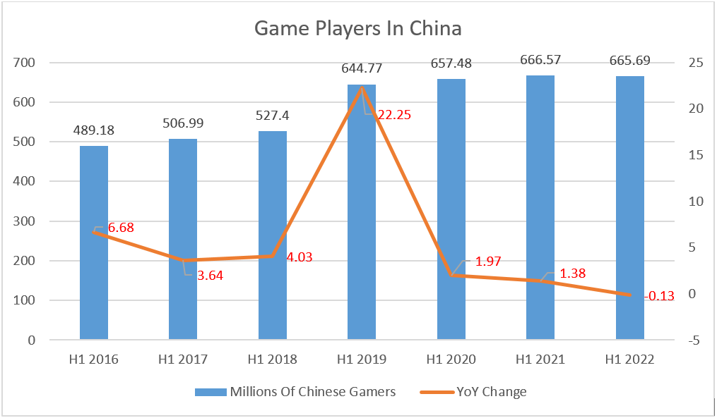 Chinese Gaming Market Surges To $20 Billion In Revenue, Player Count Sets  New Record