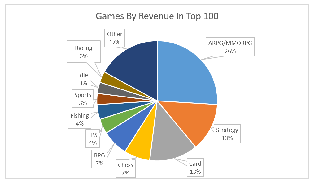 China: revenue of browser games 2022